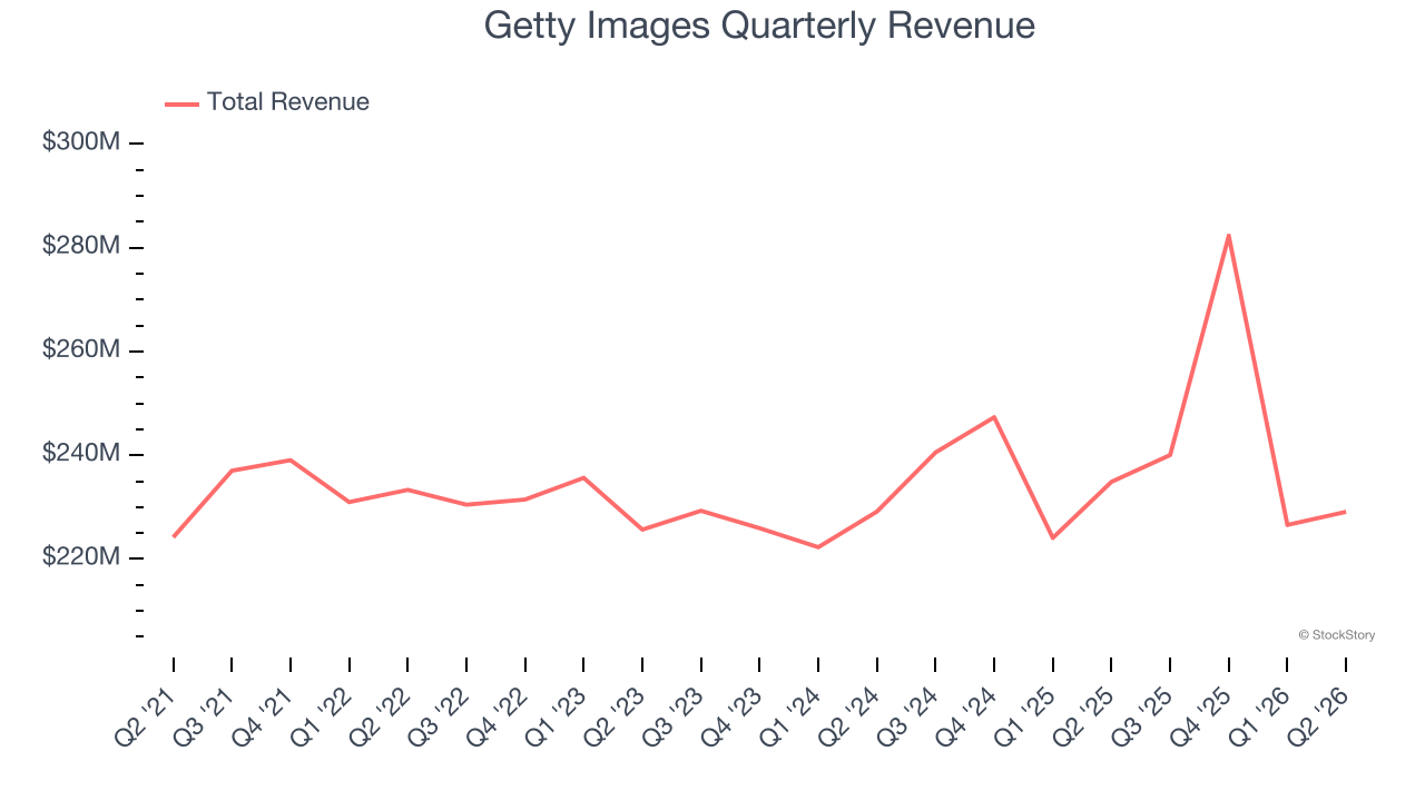 Getty Images Quarterly Revenue
