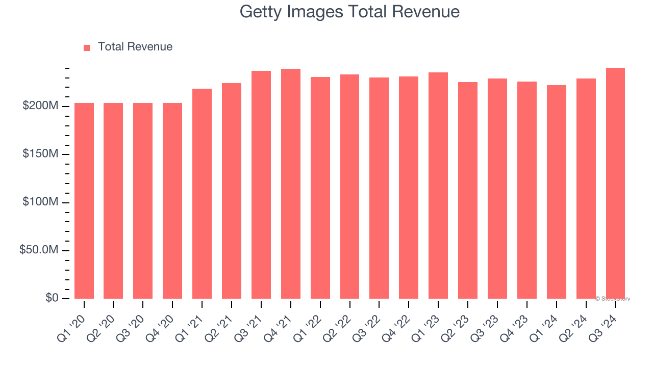 Getty Images Total Revenue