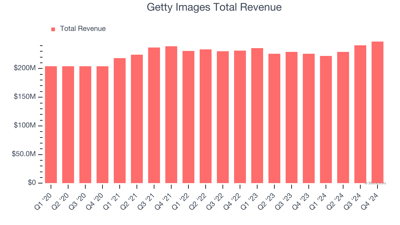 Getty Images Total Revenue