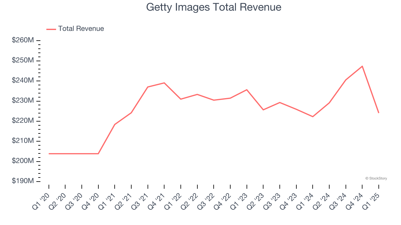 Getty Images Total Revenue