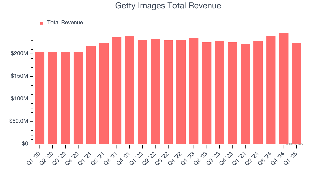 Getty Images Total Revenue