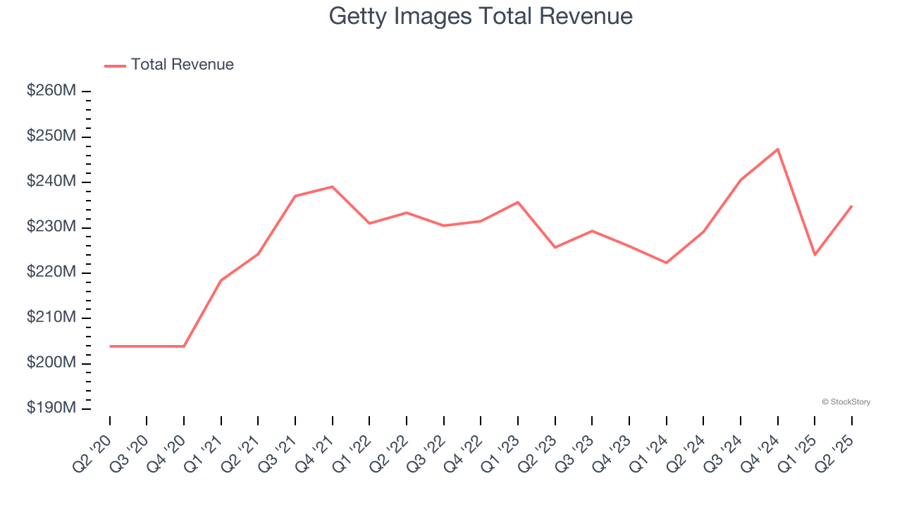 Getty Images Total Revenue