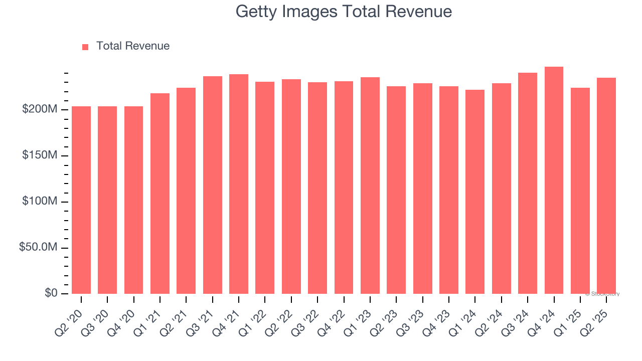 Getty Images Total Revenue