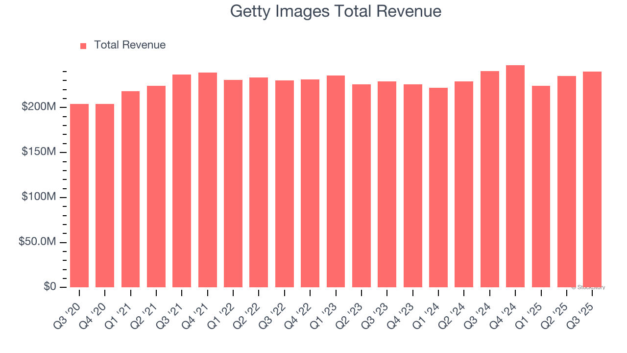 Getty Images Total Revenue