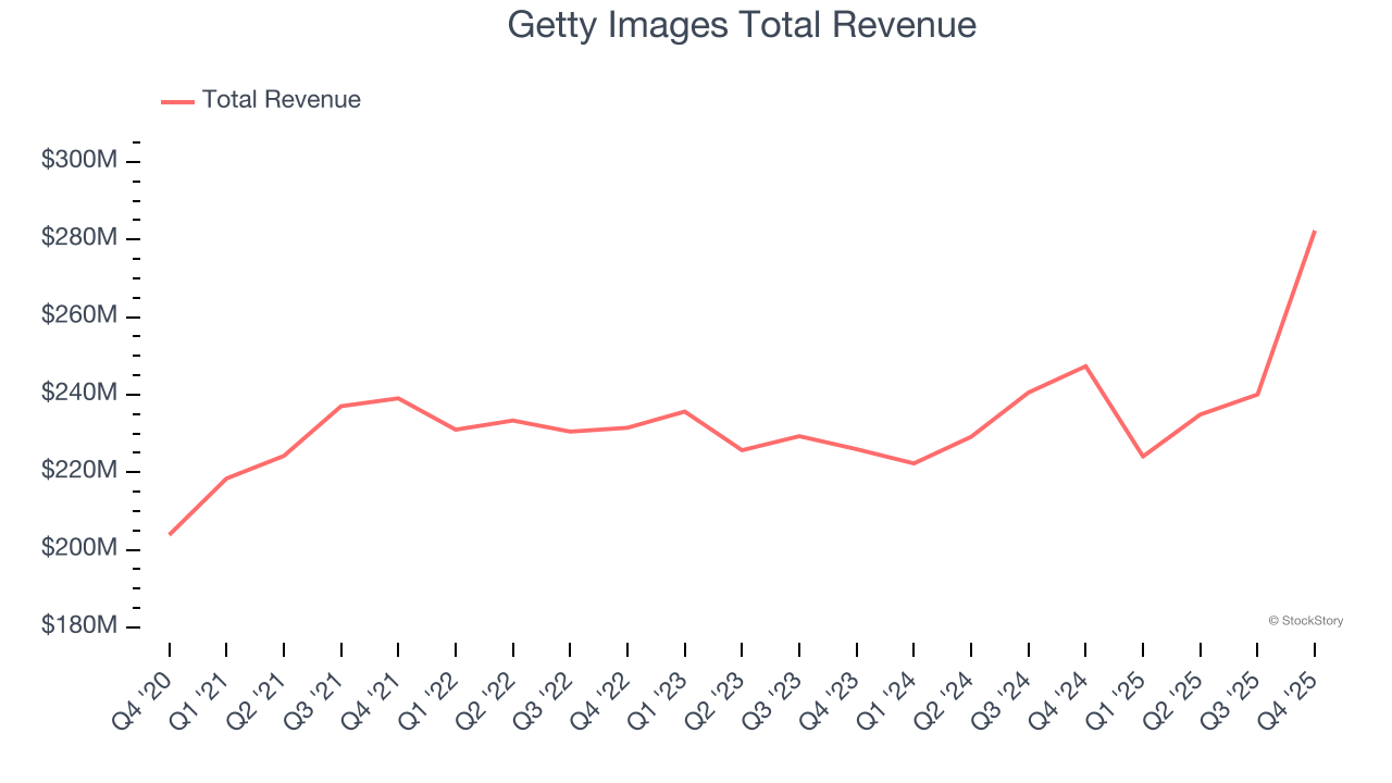 Getty Images Total Revenue