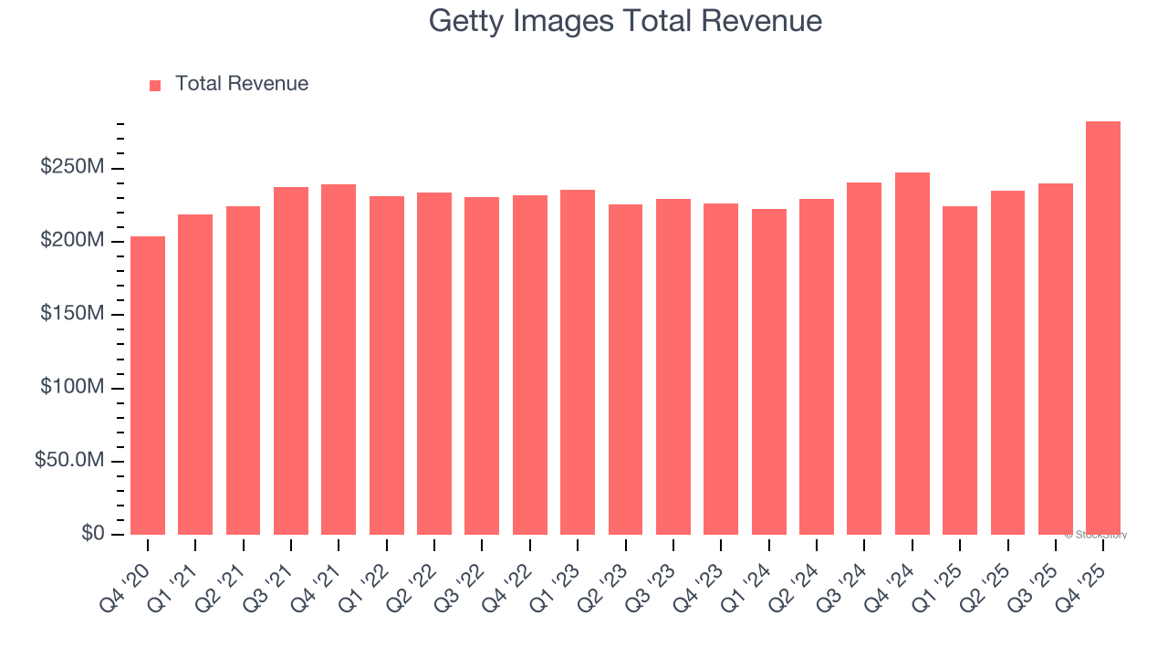 Getty Images Total Revenue