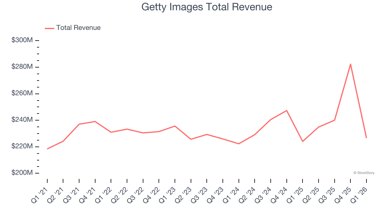 Getty Images Total Revenue