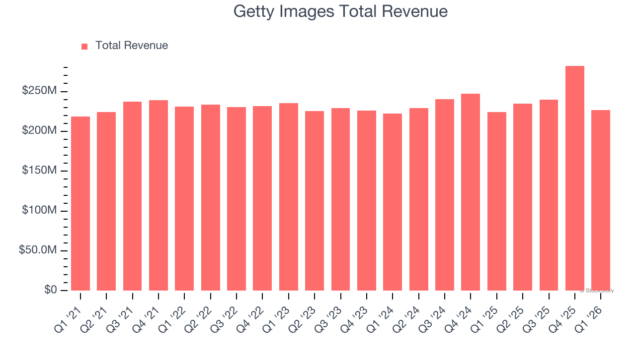 Getty Images Total Revenue