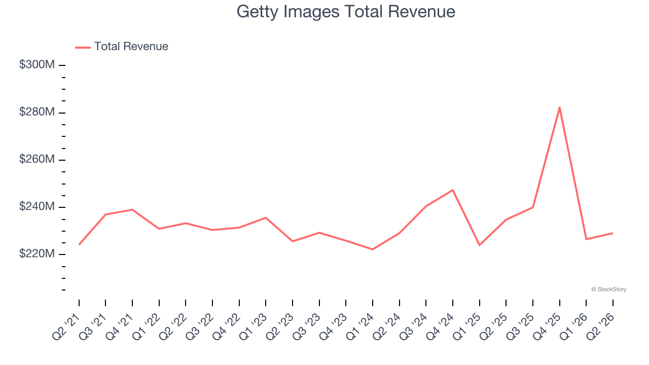 Getty Images Total Revenue