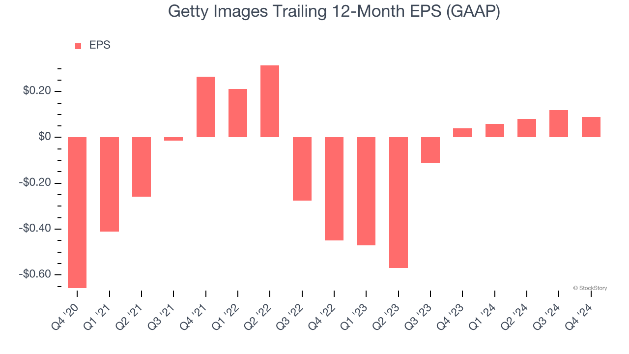 Getty Images Trailing 12-Month EPS (GAAP)