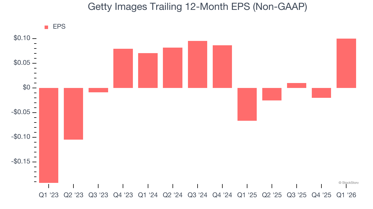 Getty Images Trailing 12-Month EPS (Non-GAAP)