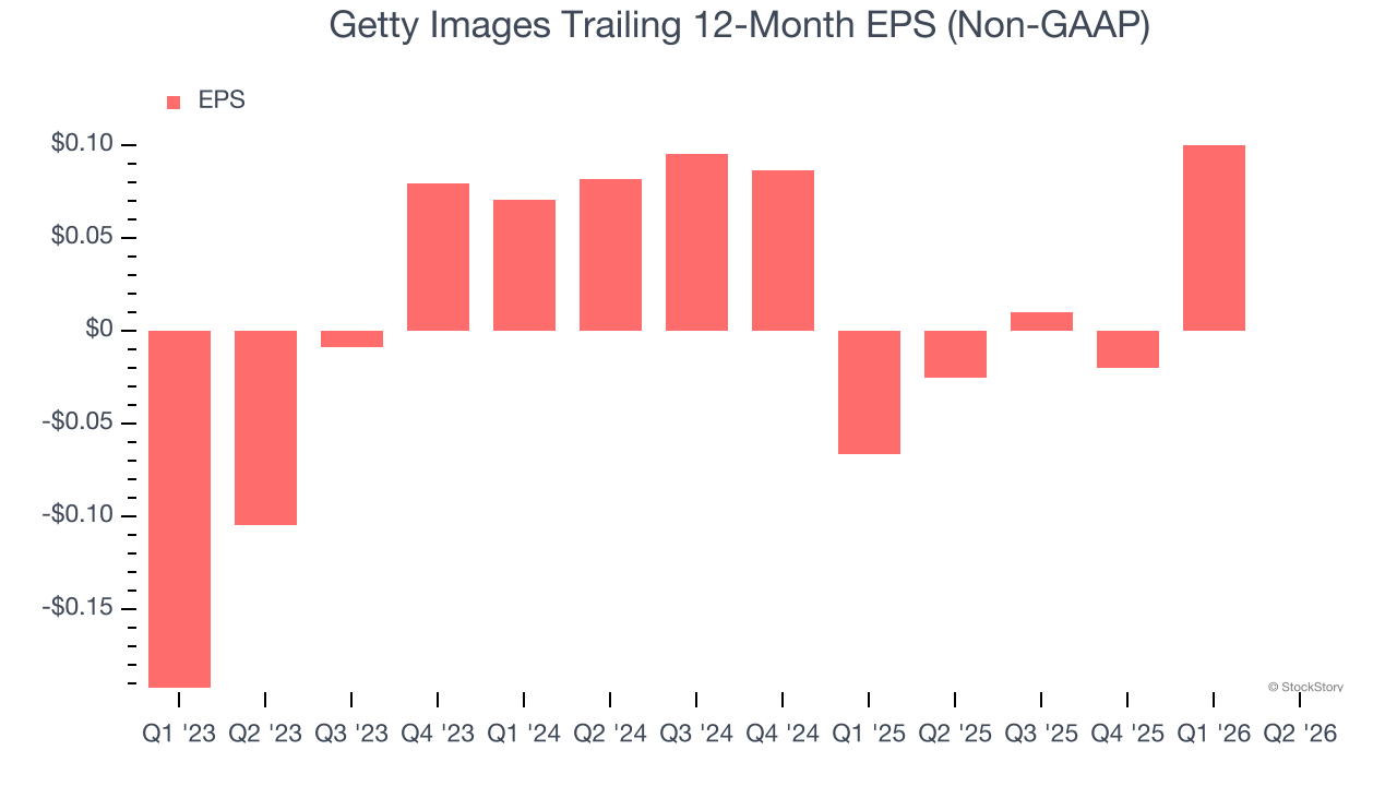 Getty Images Trailing 12-Month EPS (Non-GAAP)