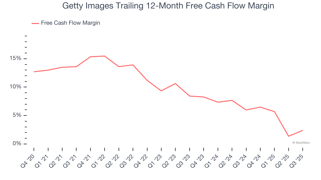 Getty Images Trailing 12-Month Free Cash Flow Margin