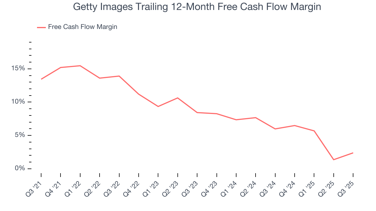 Getty Images Trailing 12-Month Free Cash Flow Margin