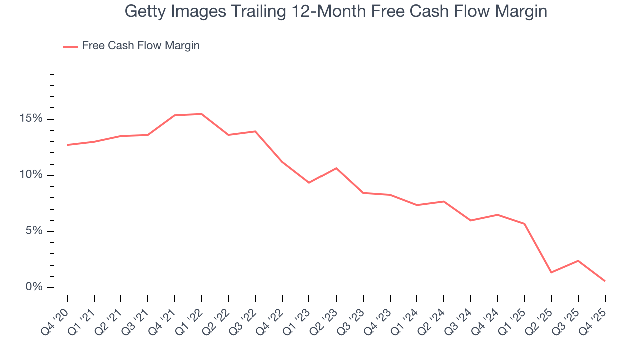 Getty Images Trailing 12-Month Free Cash Flow Margin