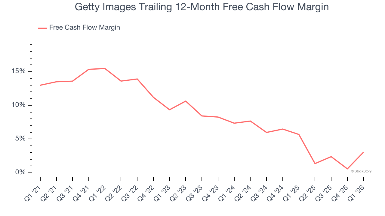 Getty Images Trailing 12-Month Free Cash Flow Margin