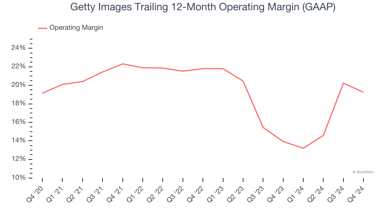 Getty Images Trailing 12-Month Operating Margin (GAAP)