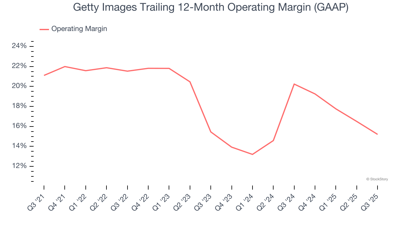 Getty Images Trailing 12-Month Operating Margin (GAAP)