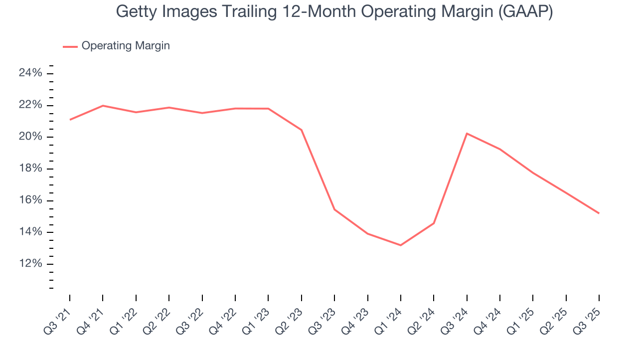 Getty Images Trailing 12-Month Operating Margin (GAAP)