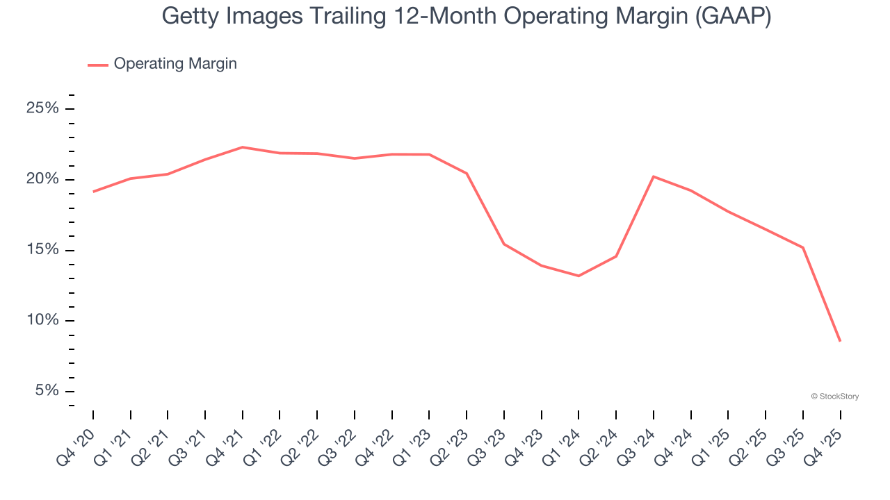 Getty Images Trailing 12-Month Operating Margin (GAAP)