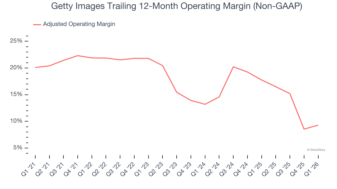 Getty Images Trailing 12-Month Operating Margin (Non-GAAP)