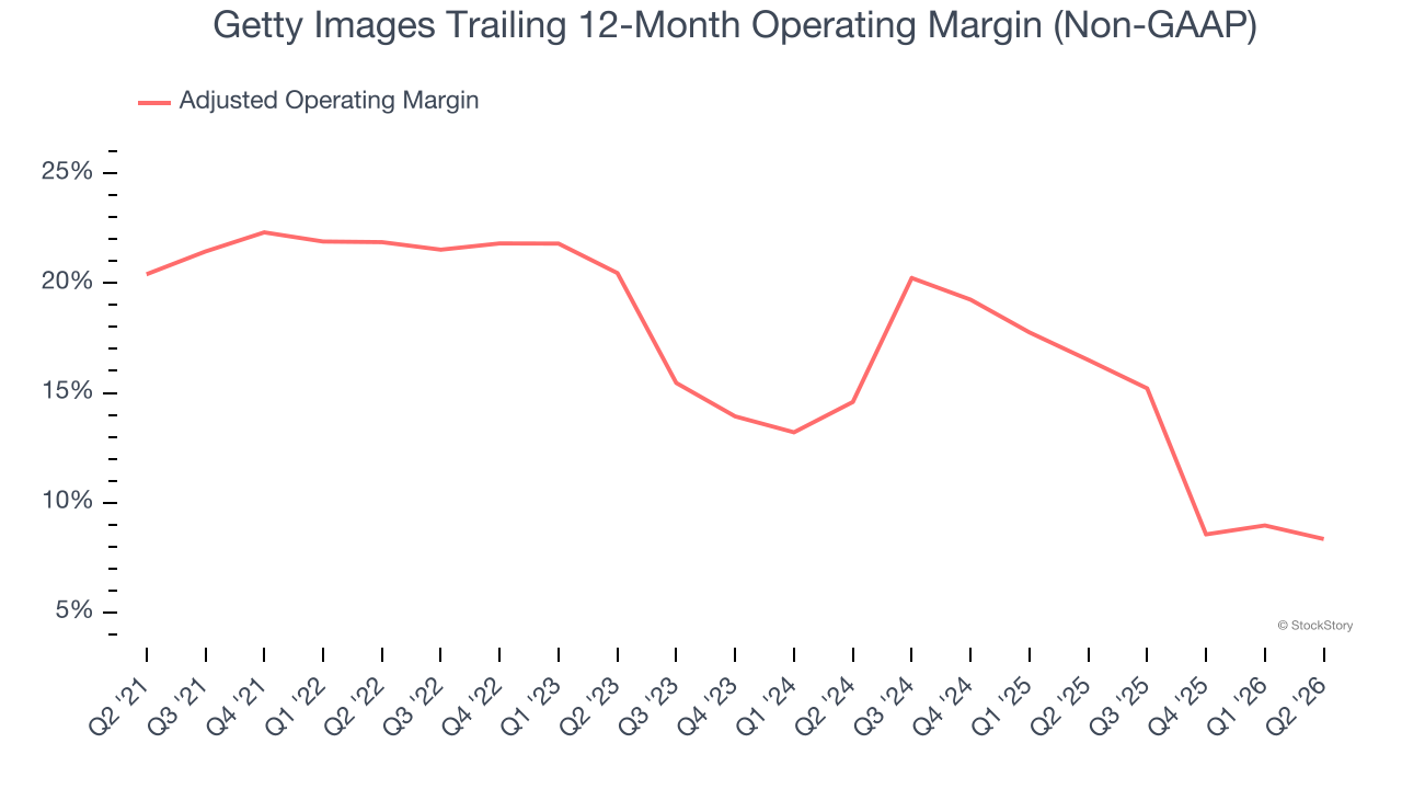 Getty Images Trailing 12-Month Operating Margin (Non-GAAP)