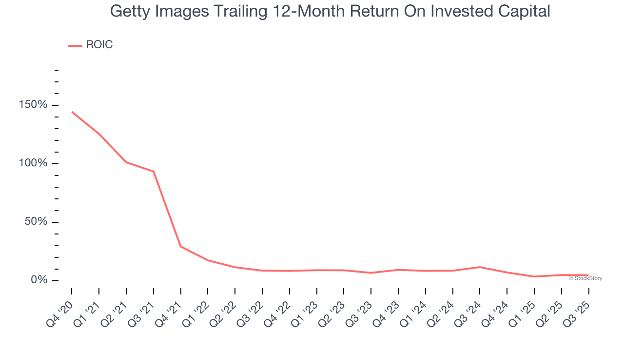 Getty Images Trailing 12-Month Return On Invested Capital