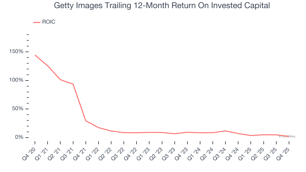 Getty Images Trailing 12-Month Return On Invested Capital