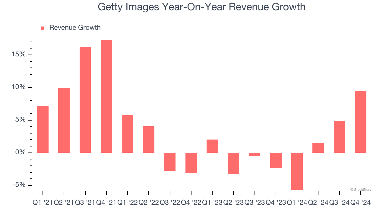 Getty Images Year-On-Year Revenue Growth