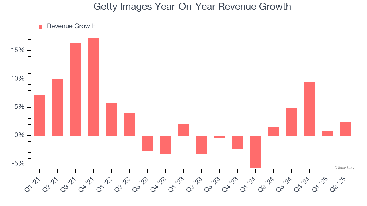 Getty Images Year-On-Year Revenue Growth