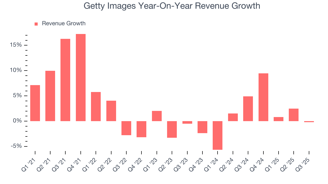 Getty Images Year-On-Year Revenue Growth