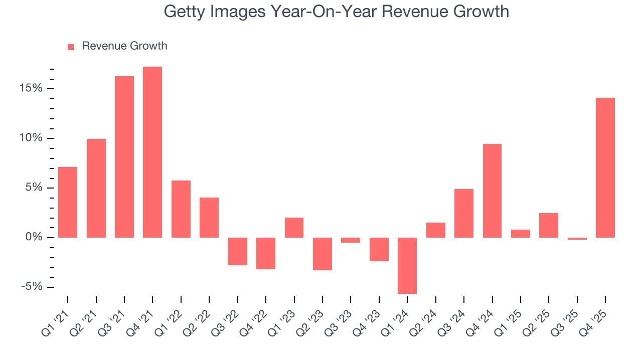 Getty Images Year-On-Year Revenue Growth