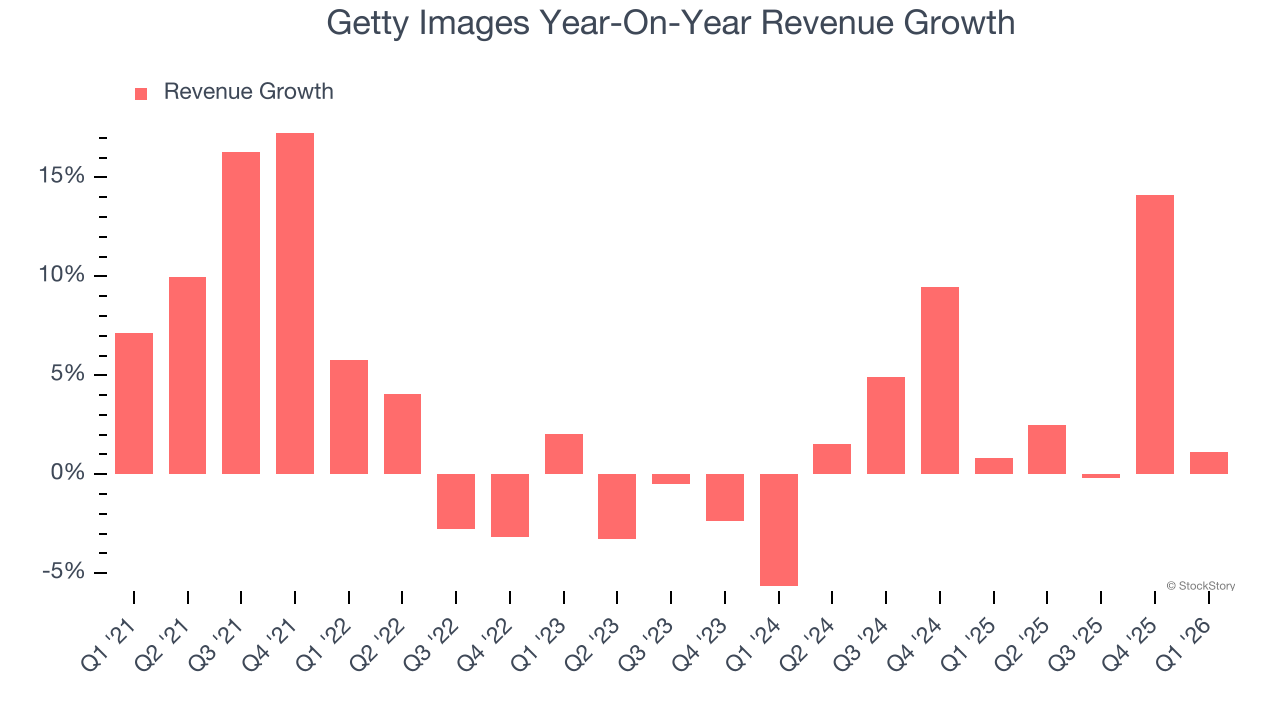 Getty Images Year-On-Year Revenue Growth