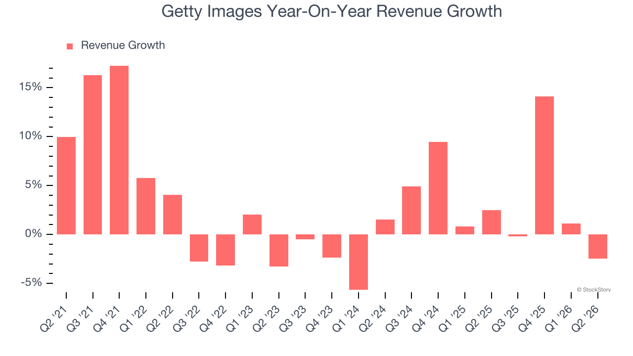 Getty Images Year-On-Year Revenue Growth