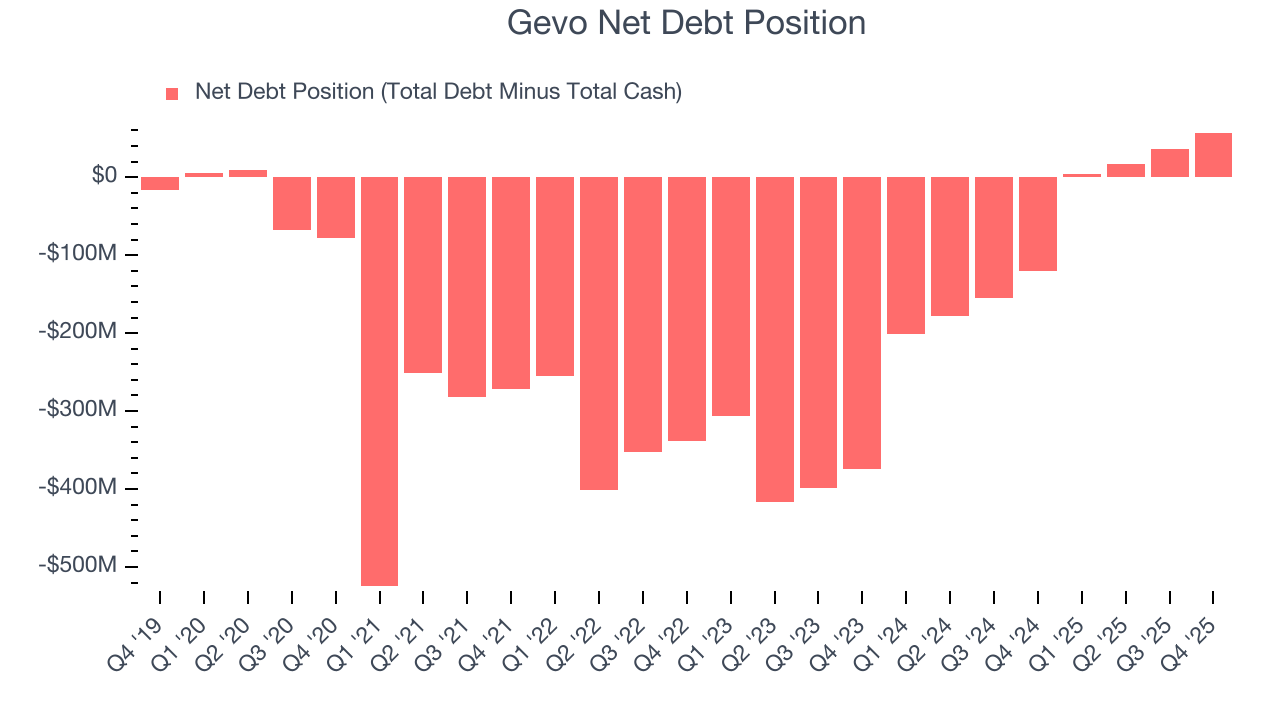 Gevo Net Debt Position