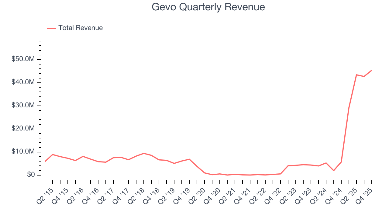 Gevo Quarterly Revenue