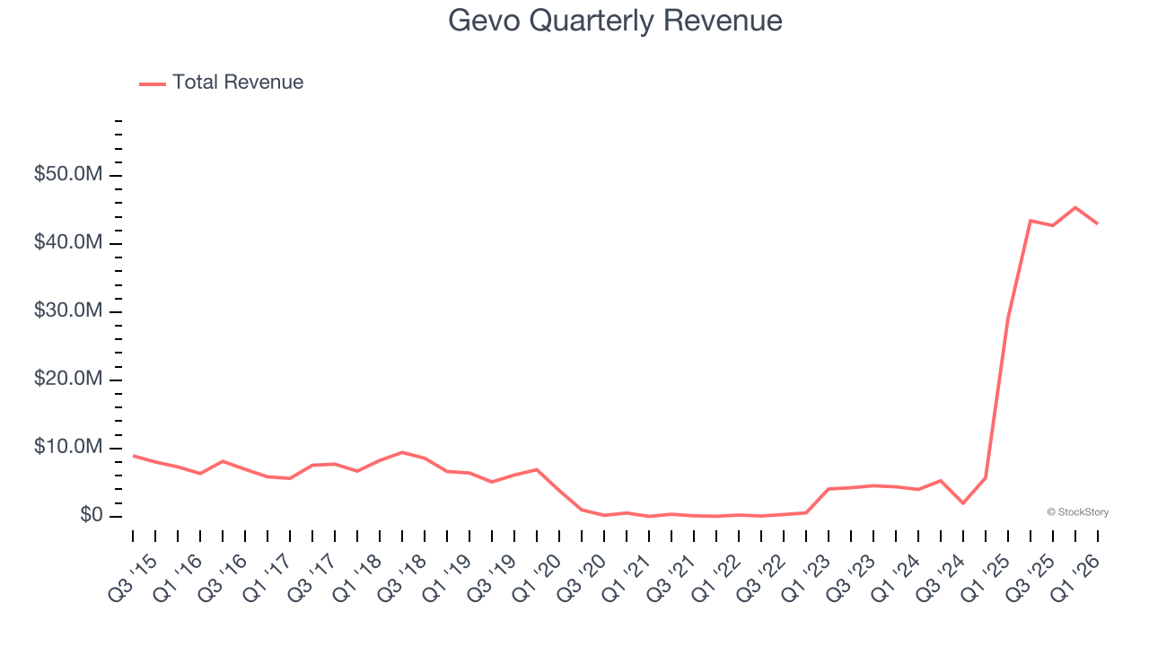 Gevo Quarterly Revenue