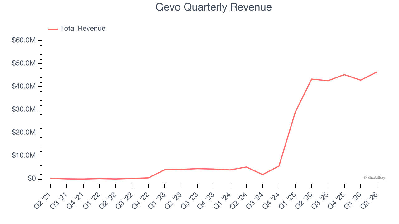 Gevo Quarterly Revenue
