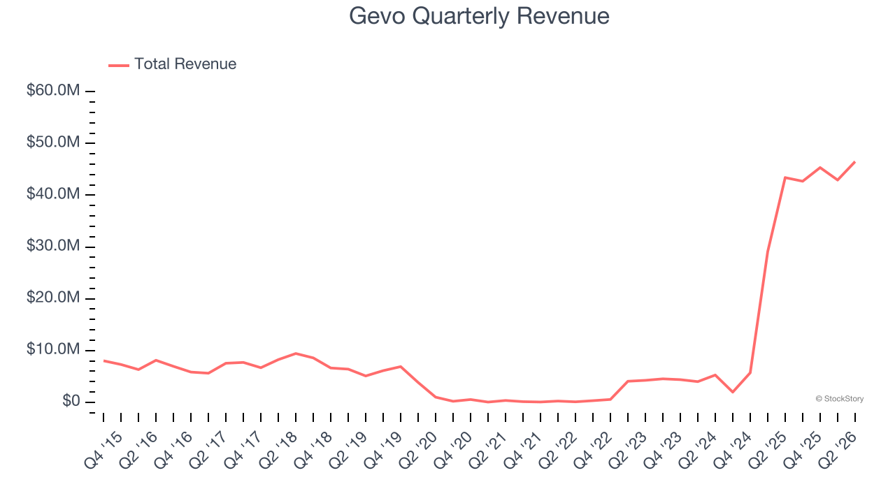 Gevo Quarterly Revenue