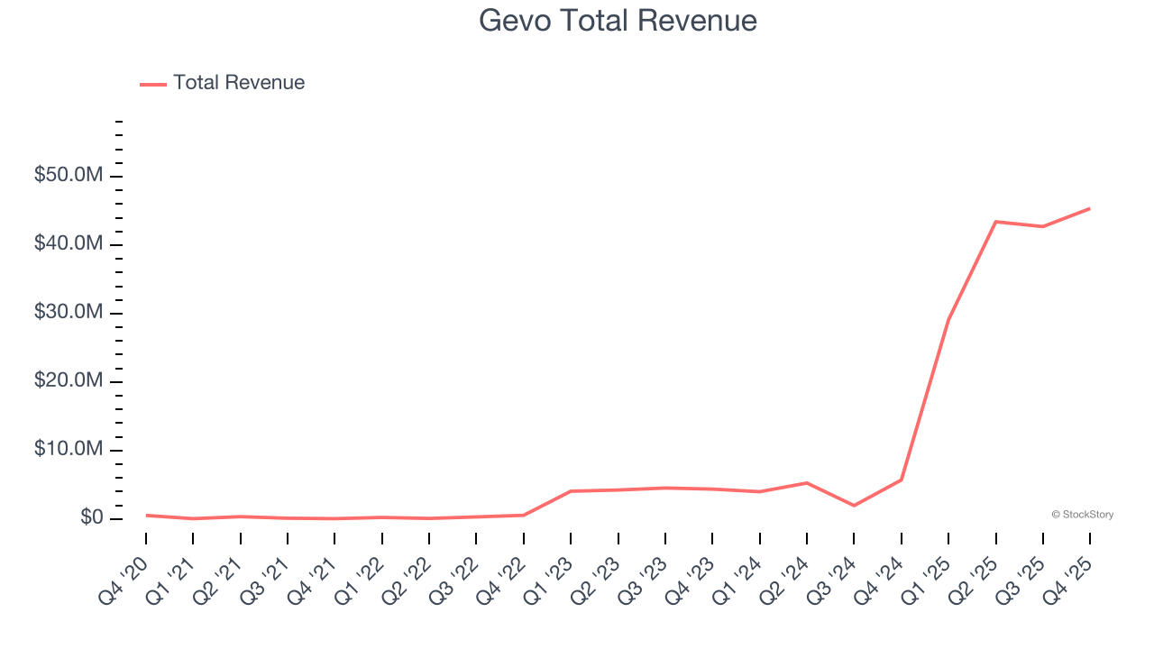 Gevo Total Revenue