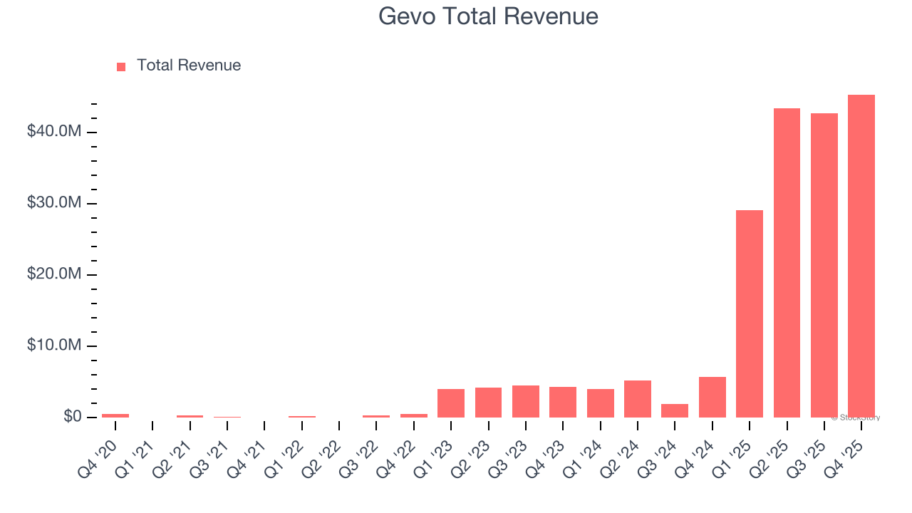 Gevo Total Revenue