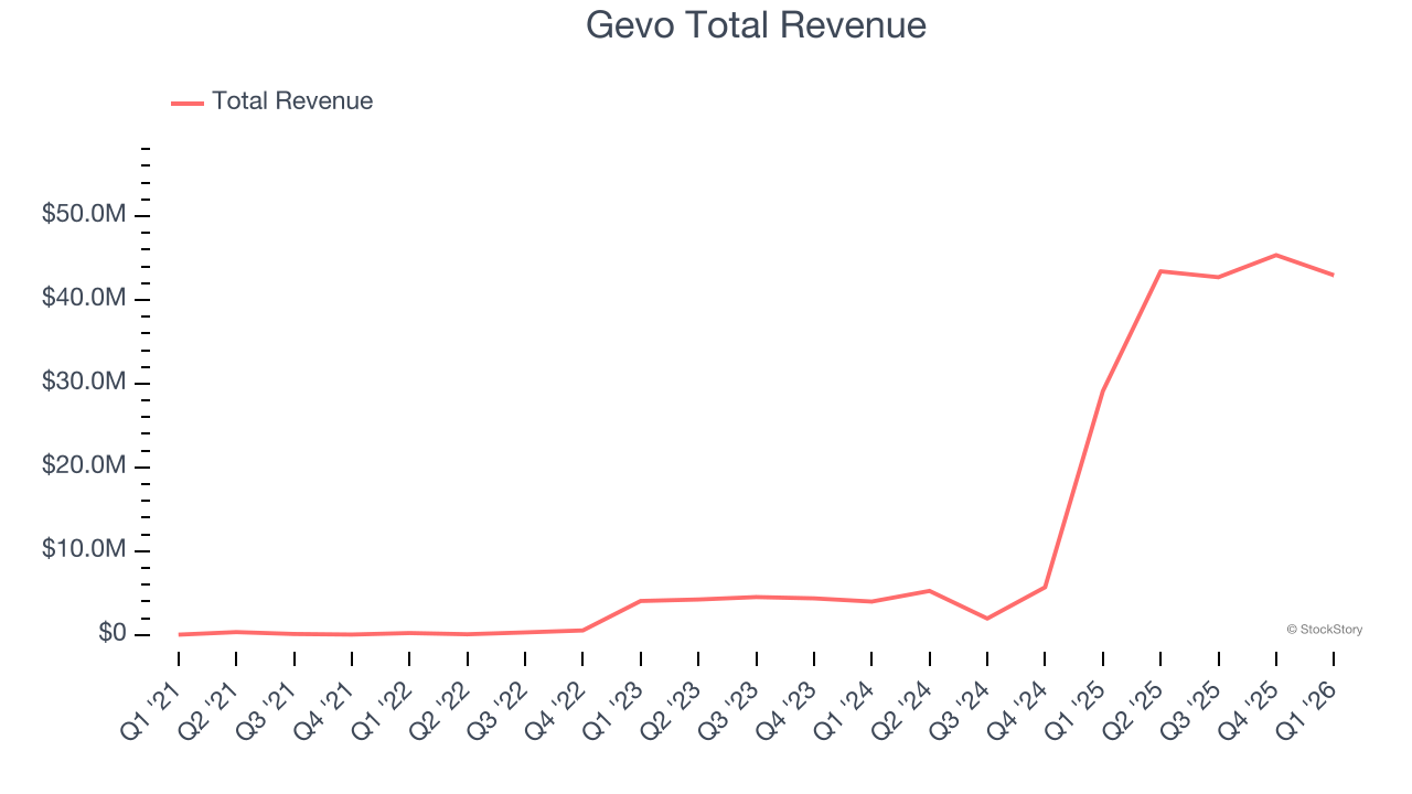 Gevo Total Revenue