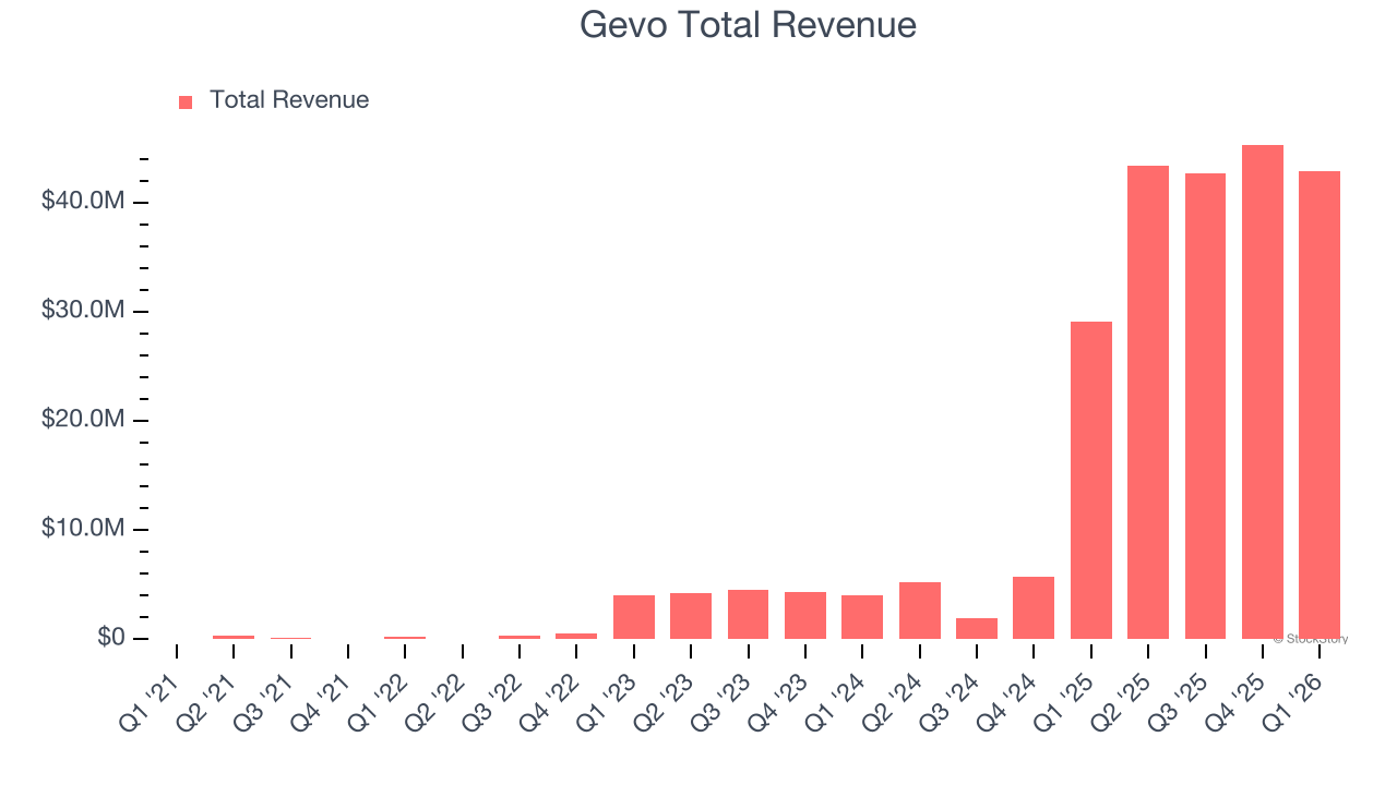 Gevo Total Revenue