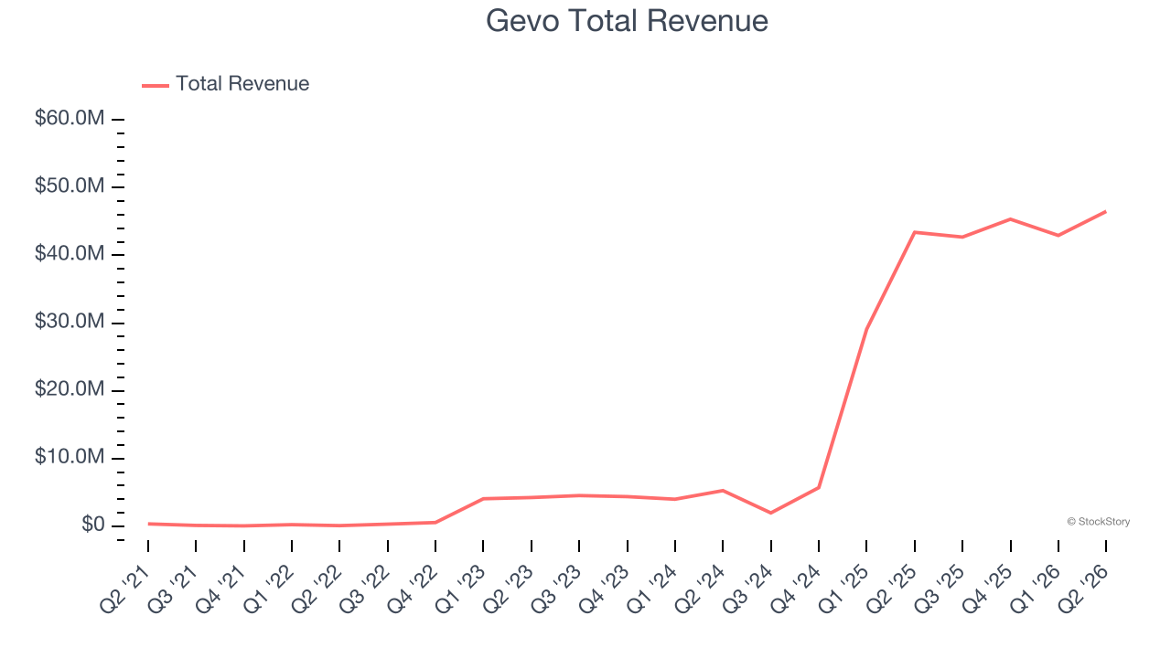 Gevo Total Revenue