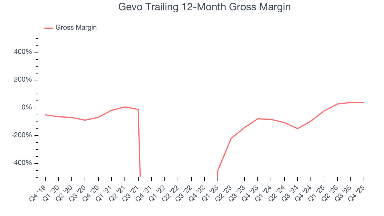 Gevo Trailing 12-Month Gross Margin