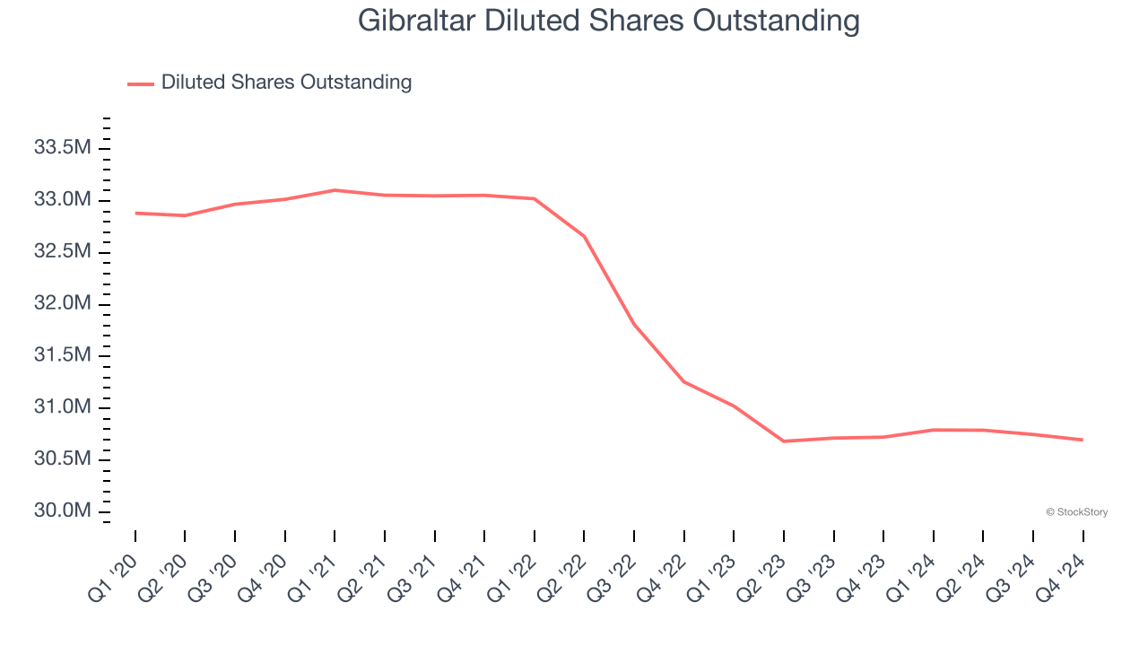 Gibraltar Diluted Shares Outstanding