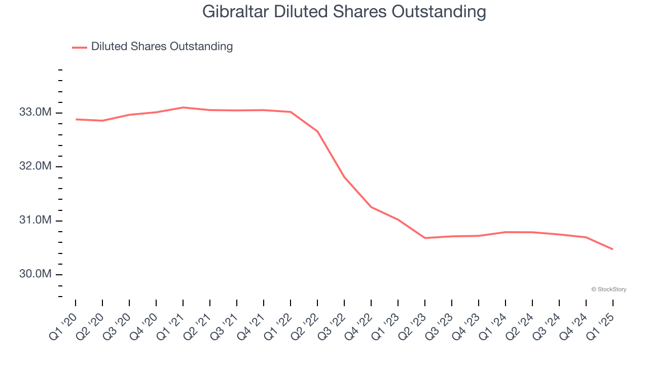 Gibraltar Diluted Shares Outstanding