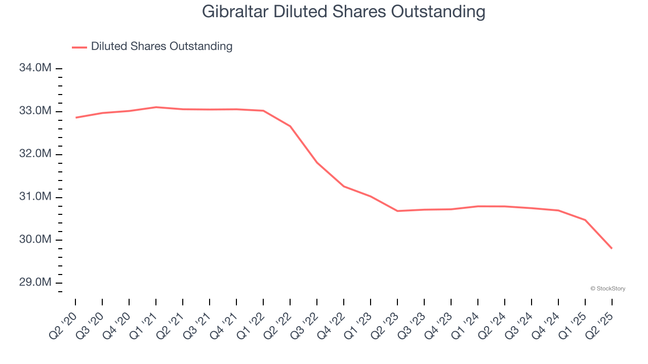 Gibraltar Diluted Shares Outstanding