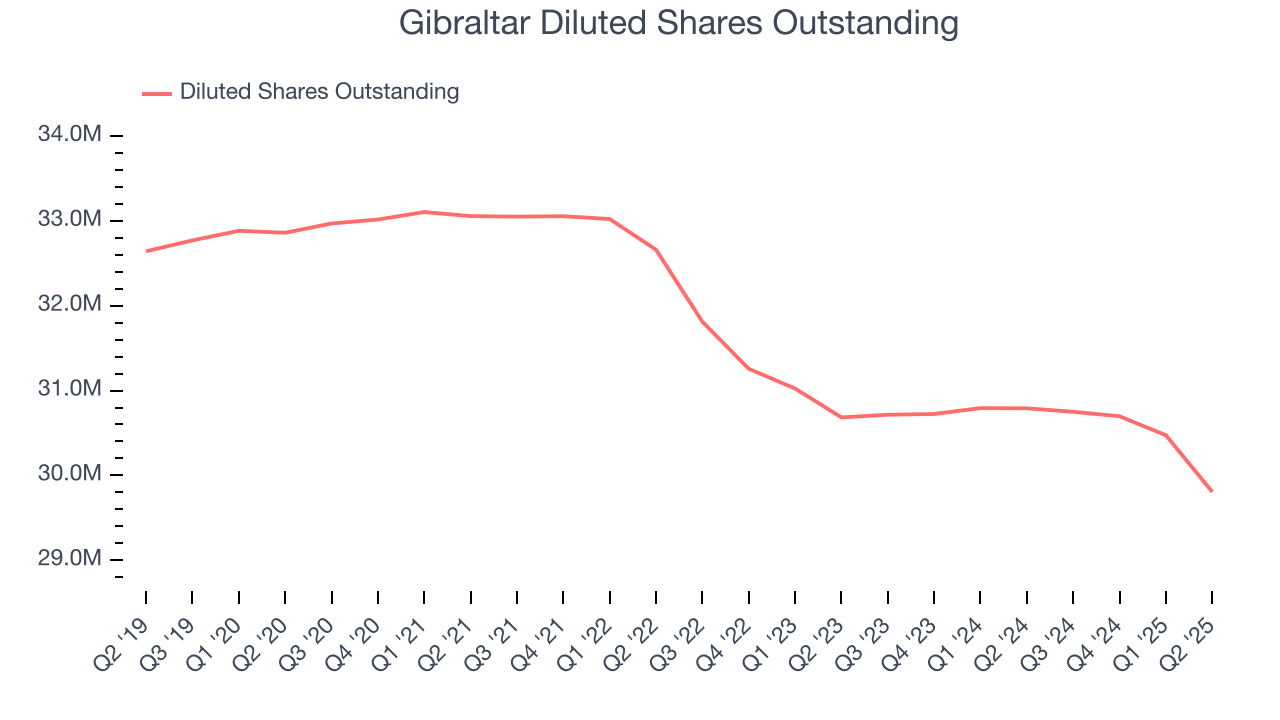 Gibraltar Diluted Shares Outstanding