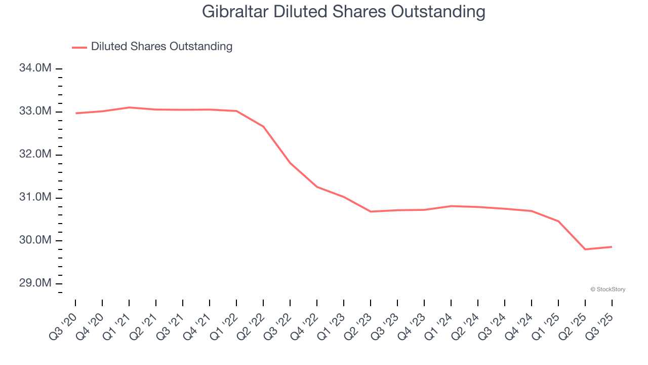 Gibraltar Diluted Shares Outstanding